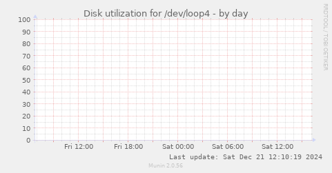 Disk utilization for /dev/loop4