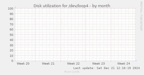 Disk utilization for /dev/loop4