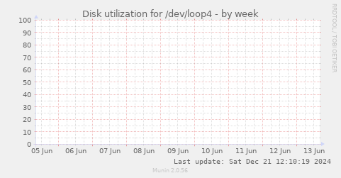 Disk utilization for /dev/loop4