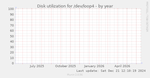 Disk utilization for /dev/loop4