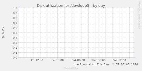 Disk utilization for /dev/loop5