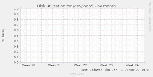 Disk utilization for /dev/loop5