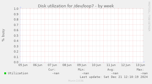 Disk utilization for /dev/loop7
