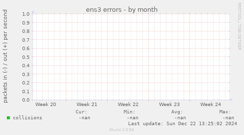 ens3 errors