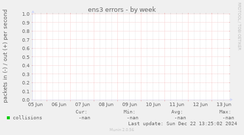 ens3 errors