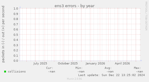 ens3 errors