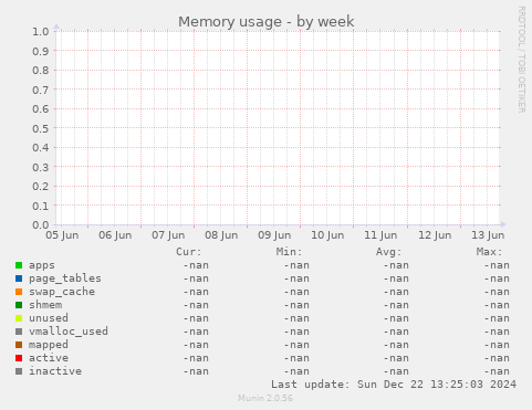 Memory usage