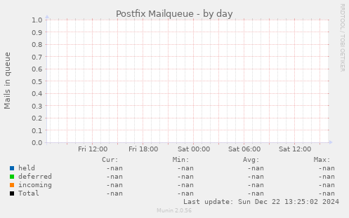 Postfix Mailqueue