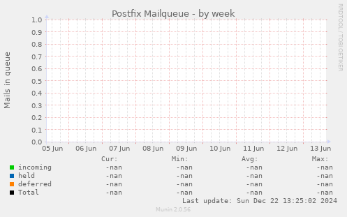 Postfix Mailqueue
