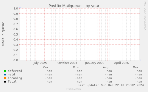 Postfix Mailqueue