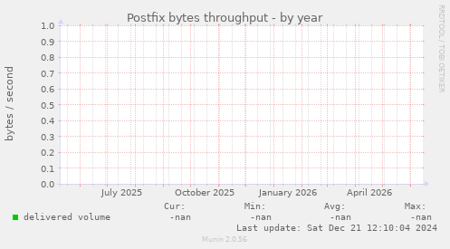 Postfix bytes throughput