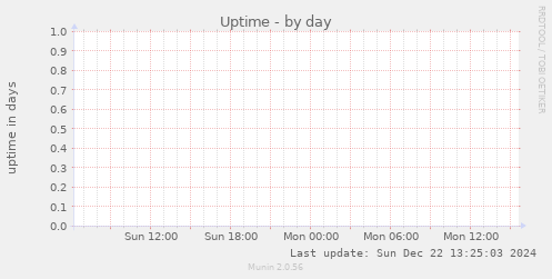 Uptime