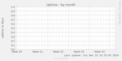Uptime