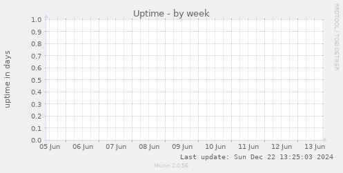 Uptime