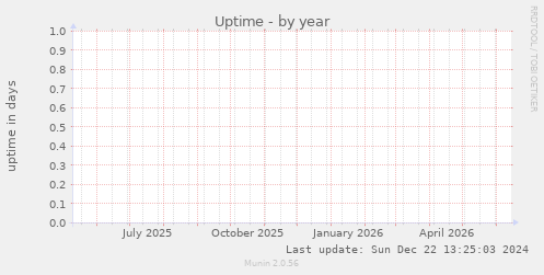 Uptime