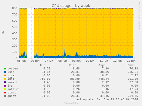 CPU usage