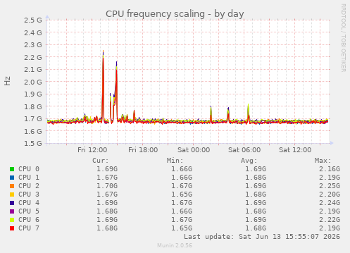 CPU frequency scaling
