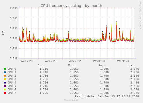 CPU frequency scaling