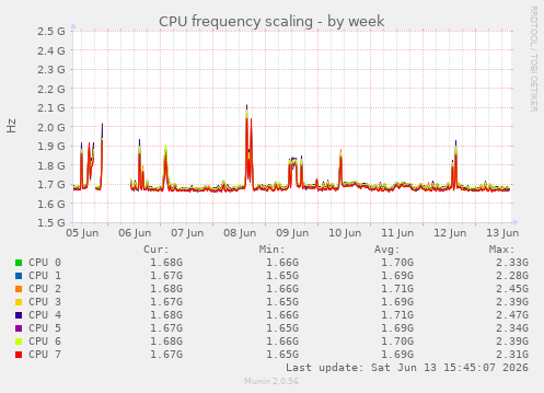 CPU frequency scaling