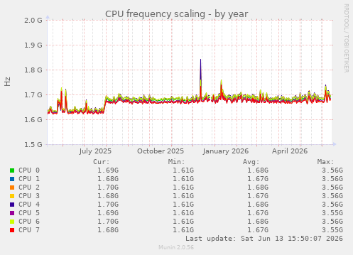 CPU frequency scaling