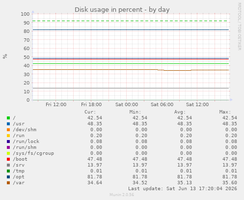 Disk usage in percent