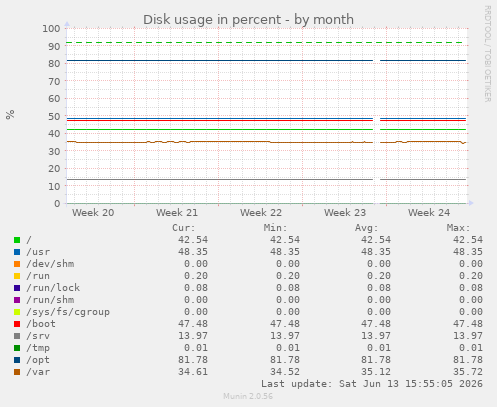 Disk usage in percent