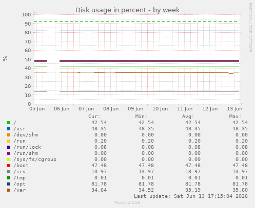 Disk usage in percent