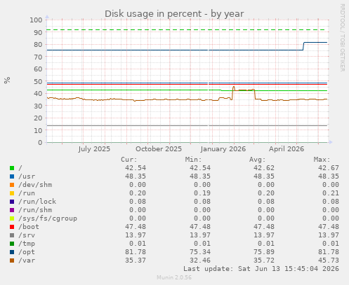 Disk usage in percent