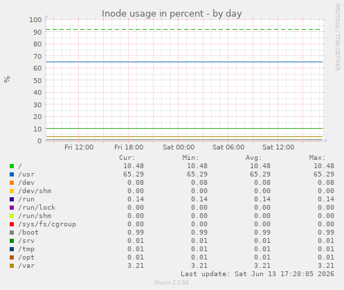Inode usage in percent