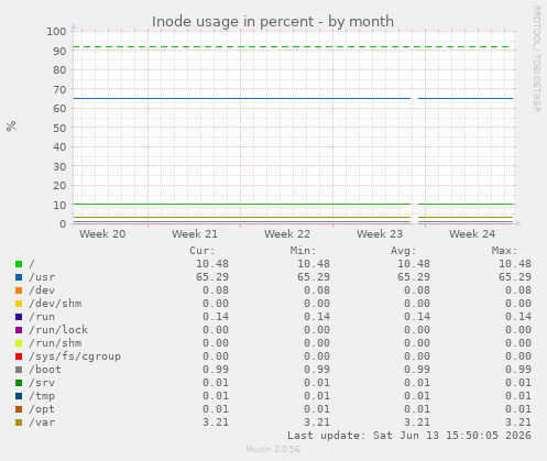 Inode usage in percent