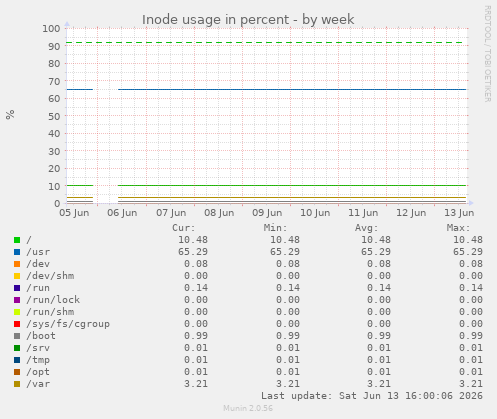 Inode usage in percent