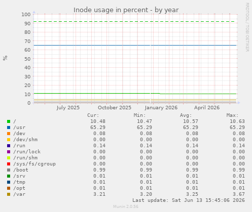 Inode usage in percent