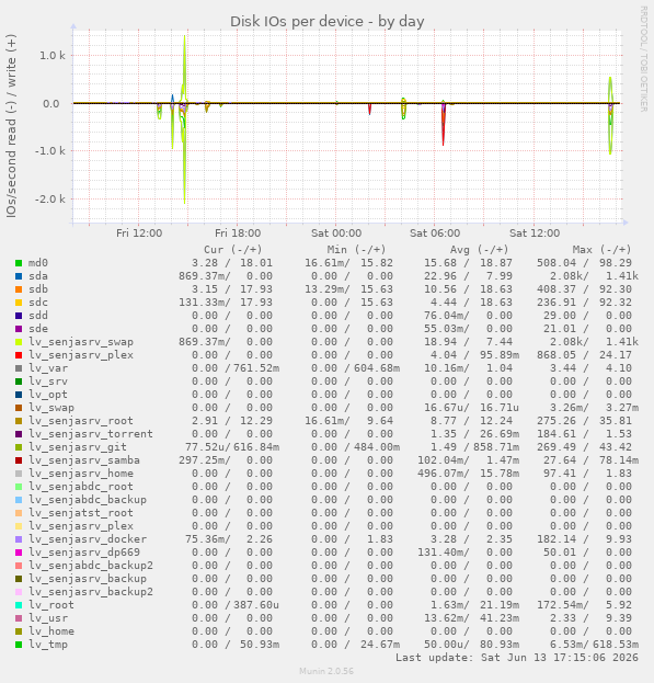 Disk IOs per device