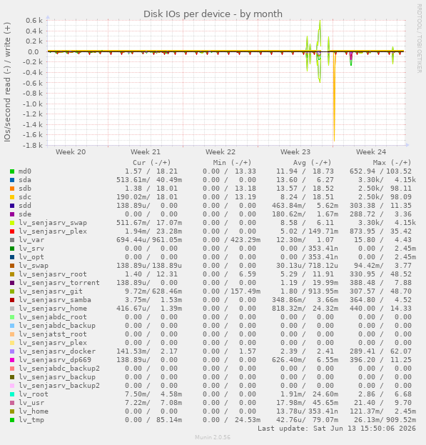 Disk IOs per device