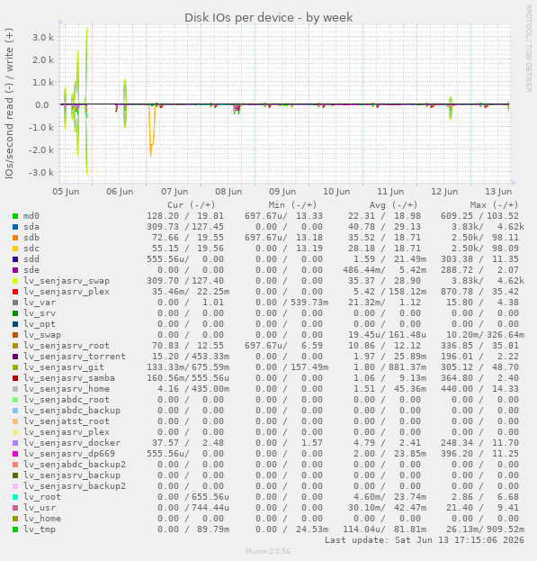 Disk IOs per device
