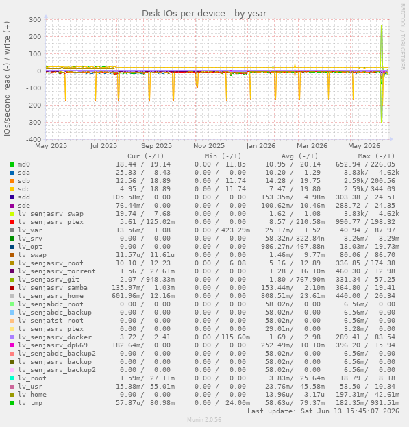 Disk IOs per device