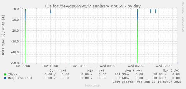 IOs for /dev/dp669vg/lv_senjasrv_dp669
