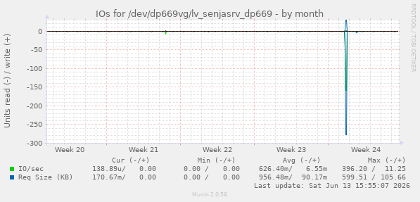 IOs for /dev/dp669vg/lv_senjasrv_dp669