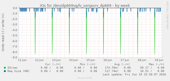 IOs for /dev/dp669vg/lv_senjasrv_dp669