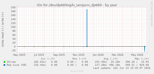 IOs for /dev/dp669vg/lv_senjasrv_dp669
