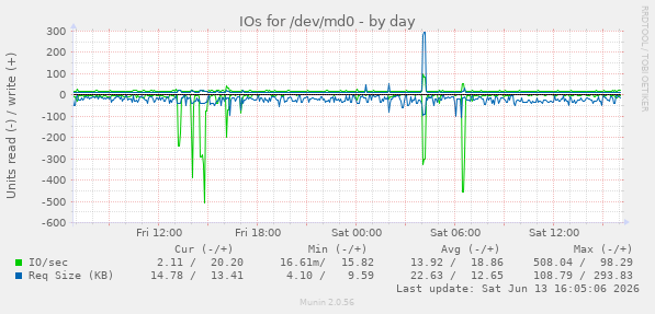 IOs for /dev/md0