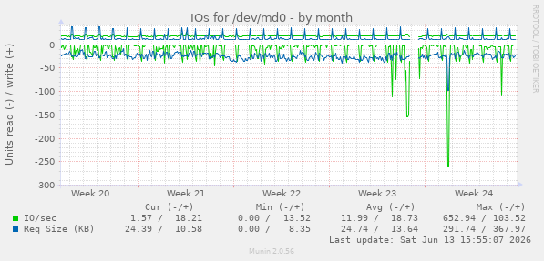 IOs for /dev/md0