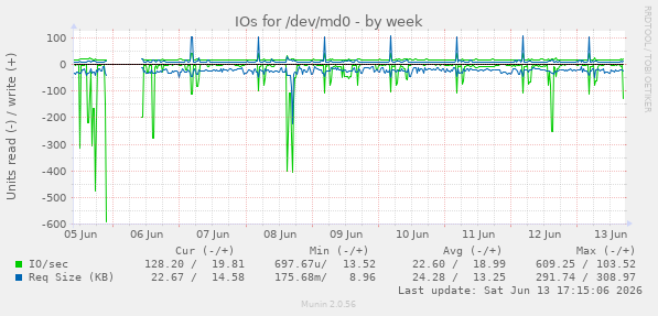 IOs for /dev/md0