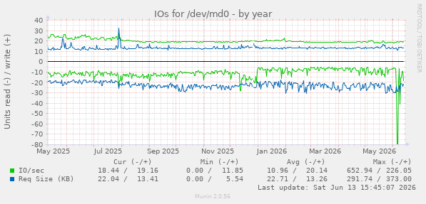 IOs for /dev/md0