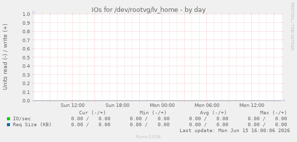 IOs for /dev/rootvg/lv_home
