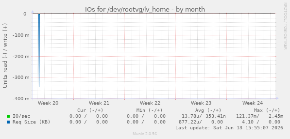 IOs for /dev/rootvg/lv_home
