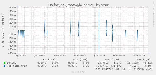 IOs for /dev/rootvg/lv_home