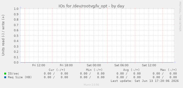 IOs for /dev/rootvg/lv_opt