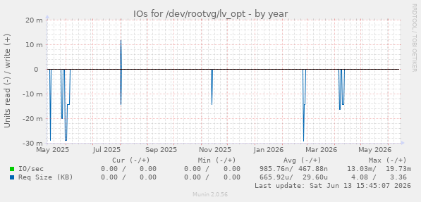 IOs for /dev/rootvg/lv_opt