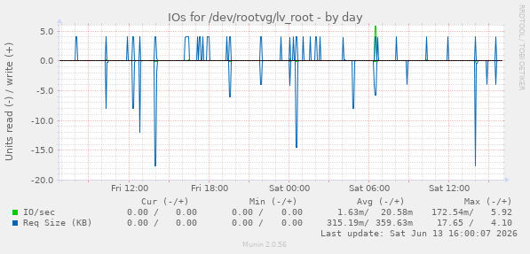 IOs for /dev/rootvg/lv_root